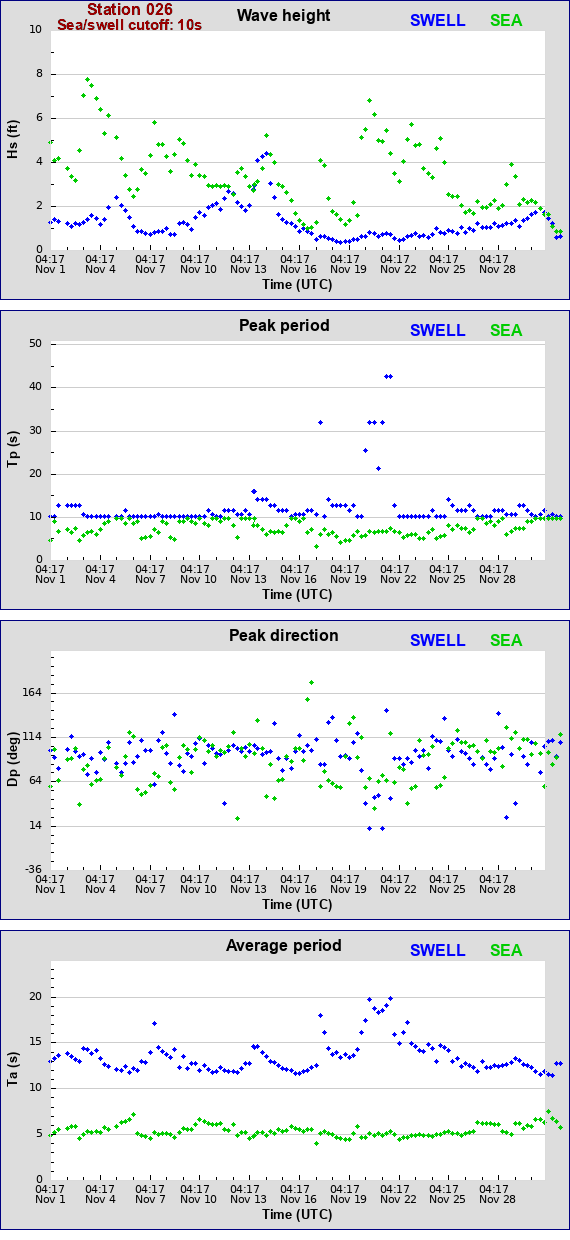 Sea swell plot