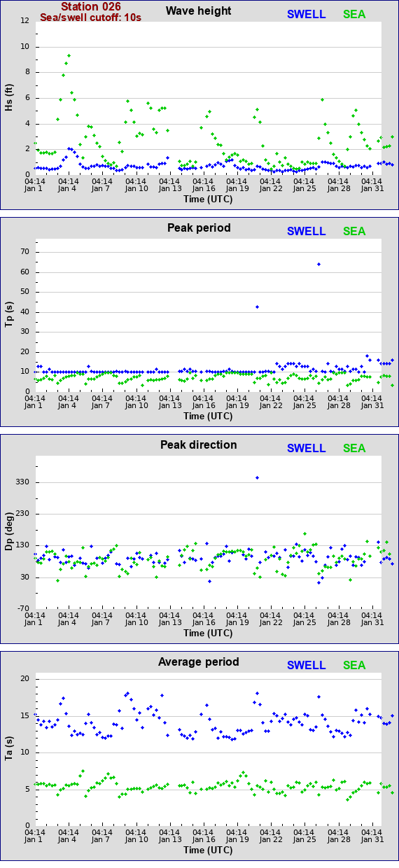 Sea swell plot