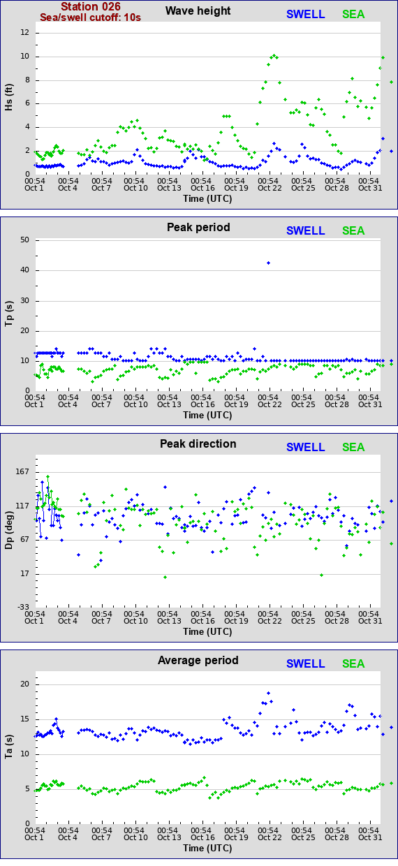 Sea swell plot