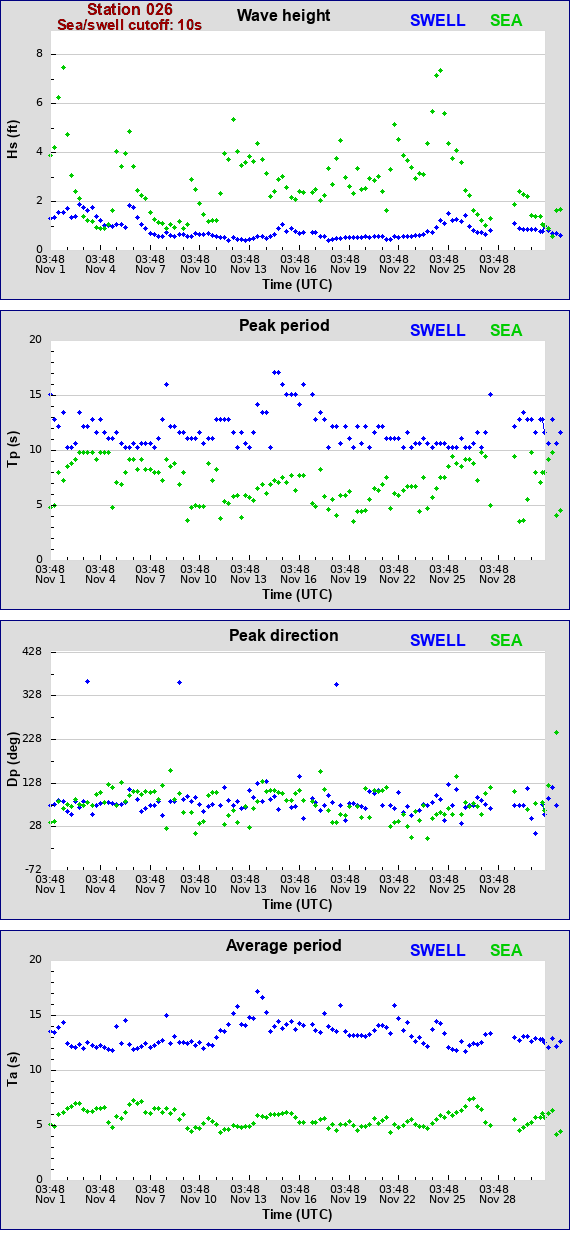 Sea swell plot