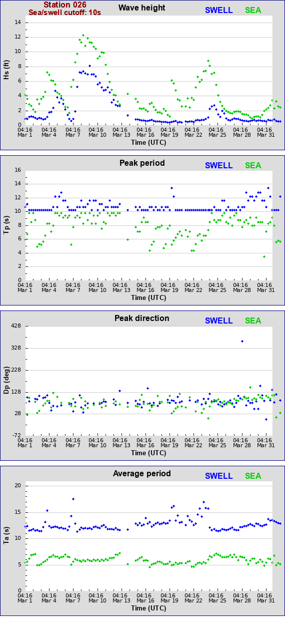 Sea swell plot