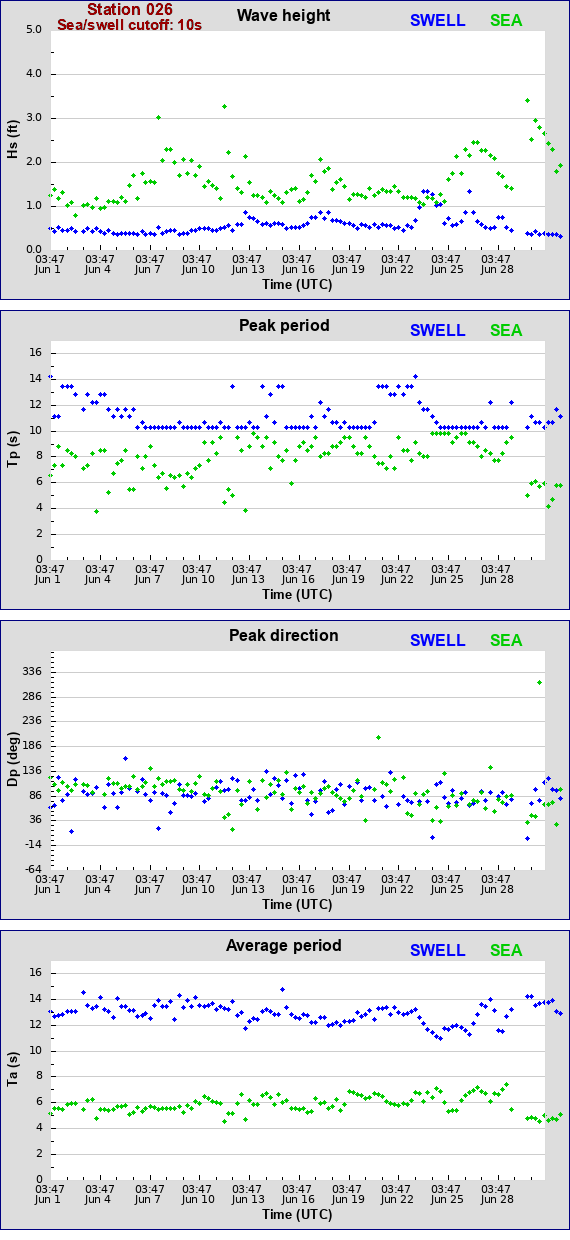 Sea swell plot