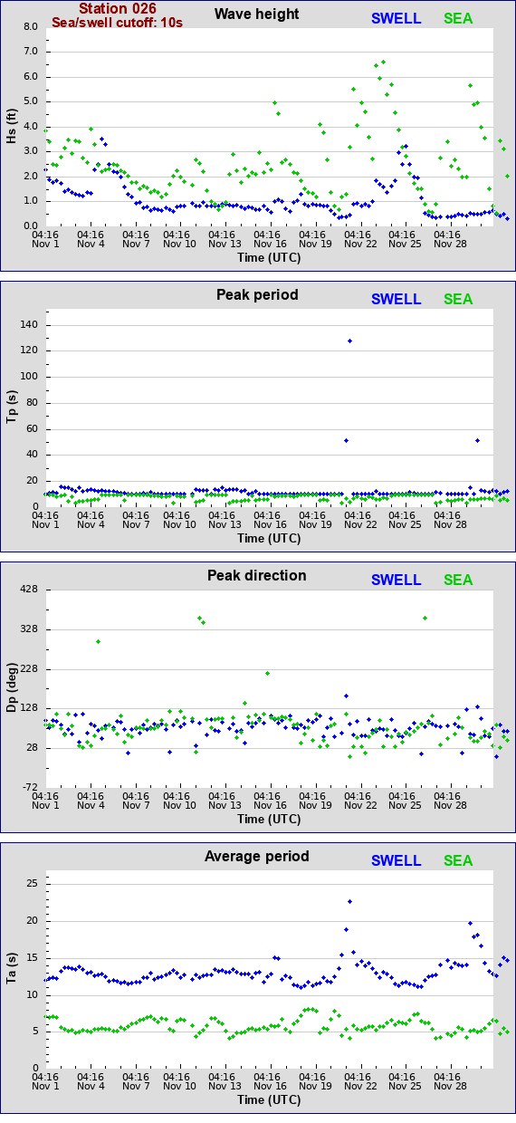 Sea swell plot