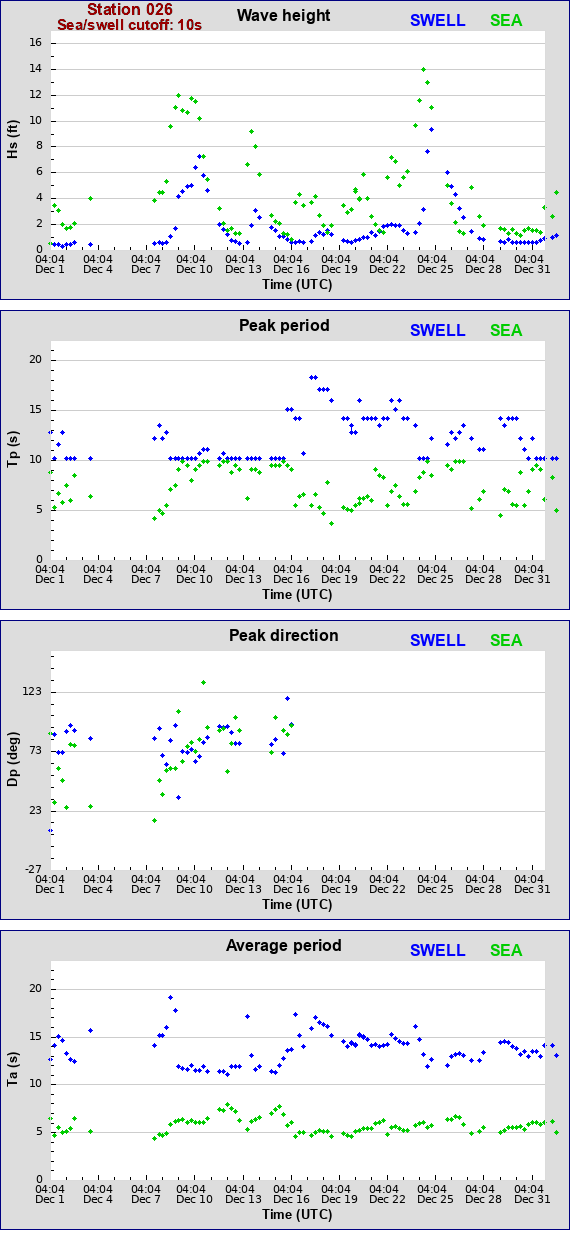 Sea swell plot