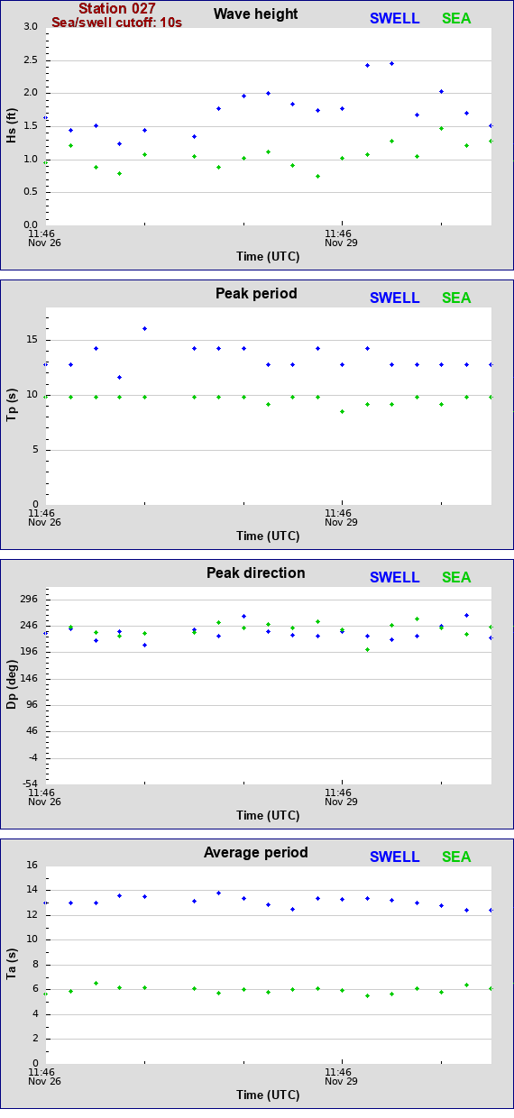 Sea swell plot