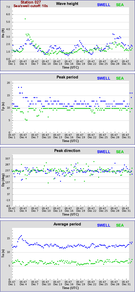 Sea swell plot