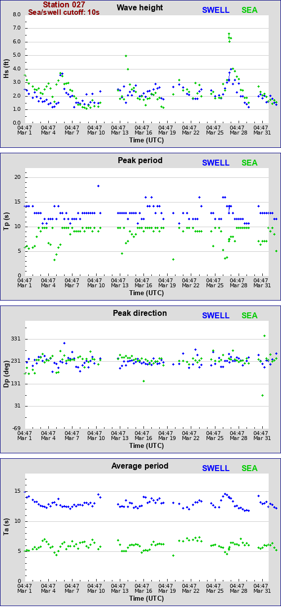 Sea swell plot