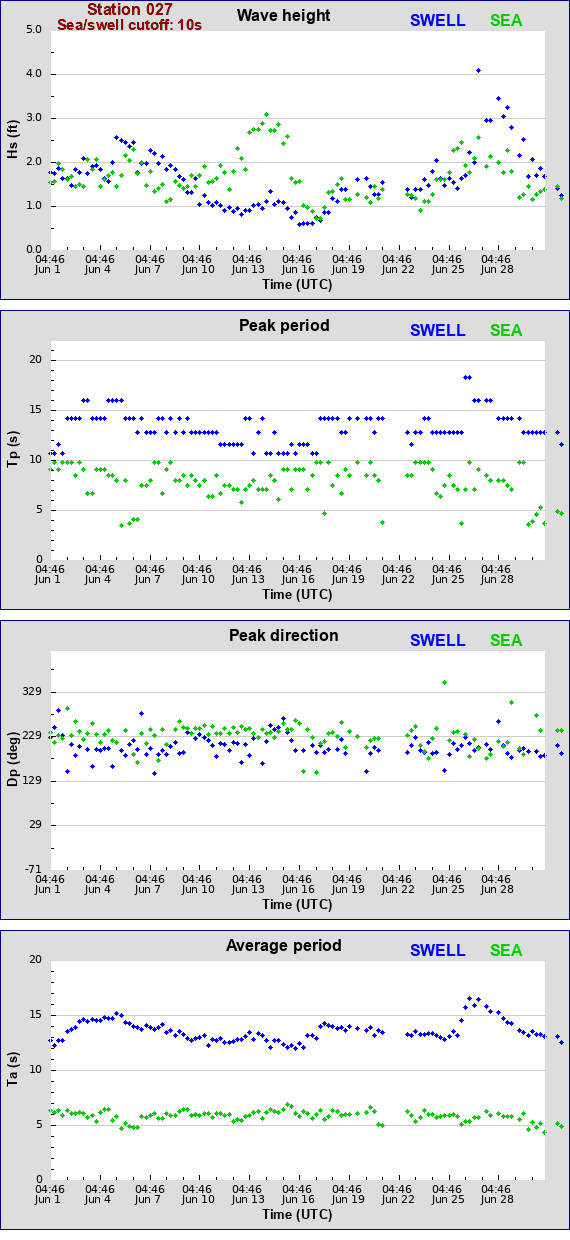 Sea swell plot