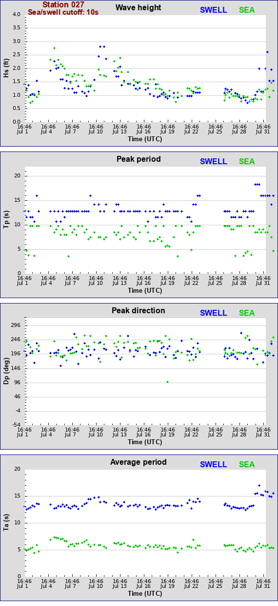 Sea swell plot