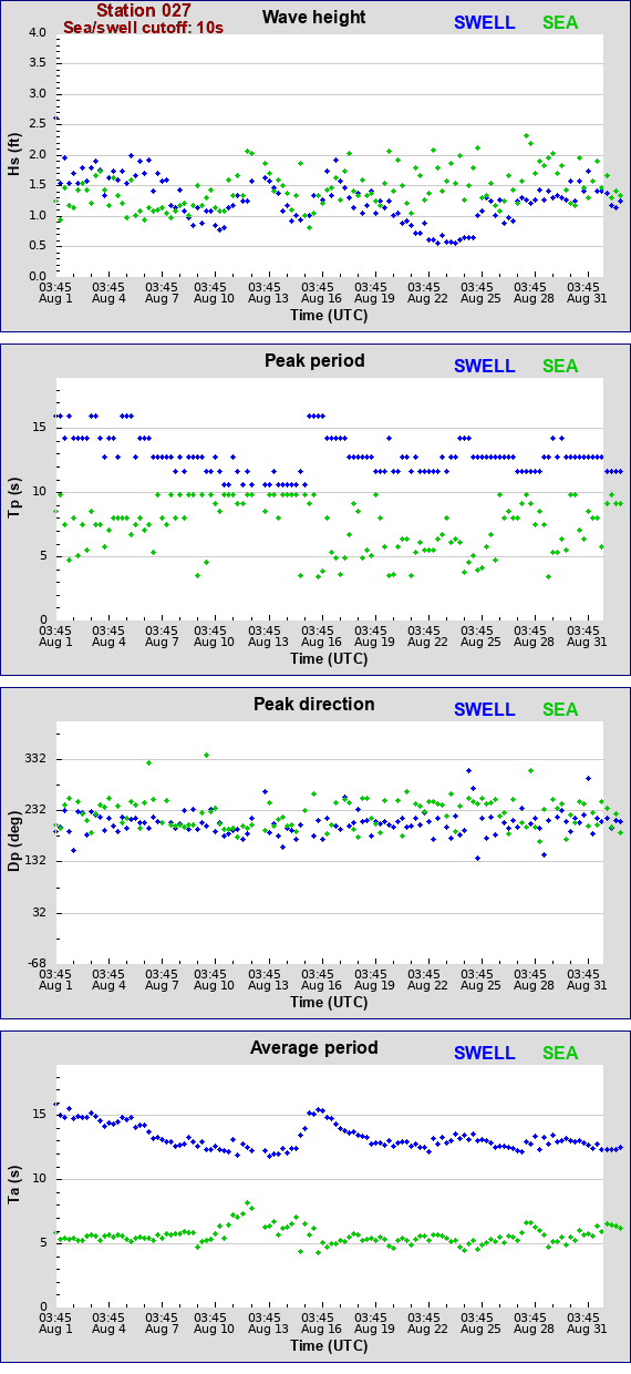 Sea swell plot