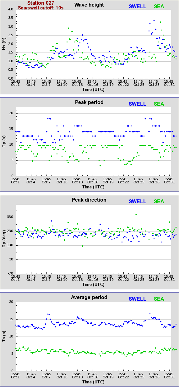 Sea swell plot