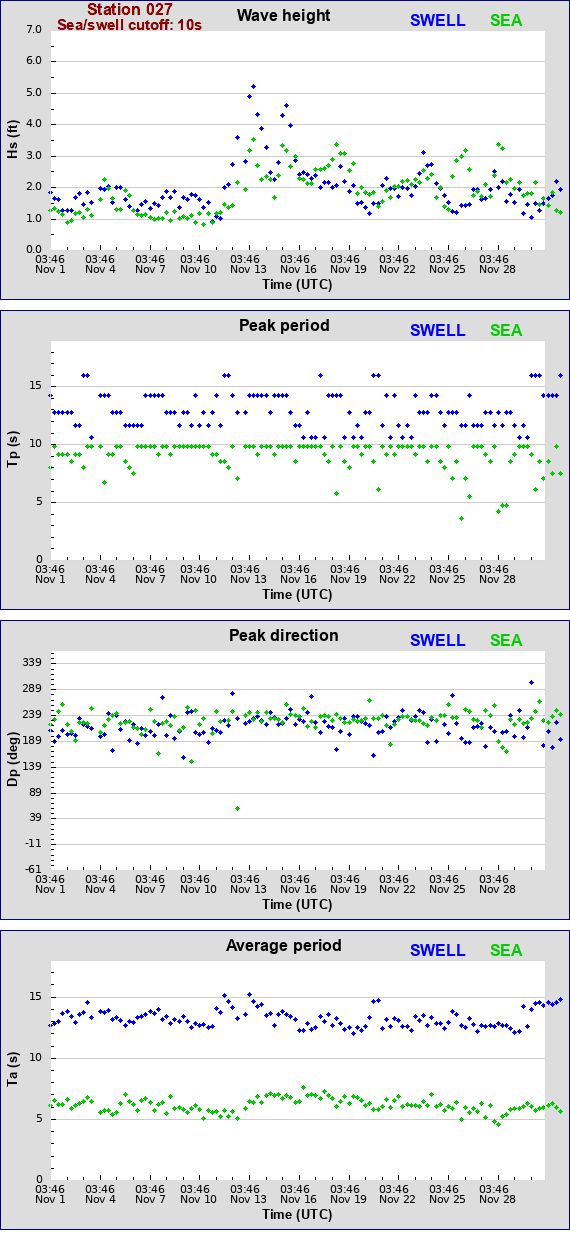 Sea swell plot