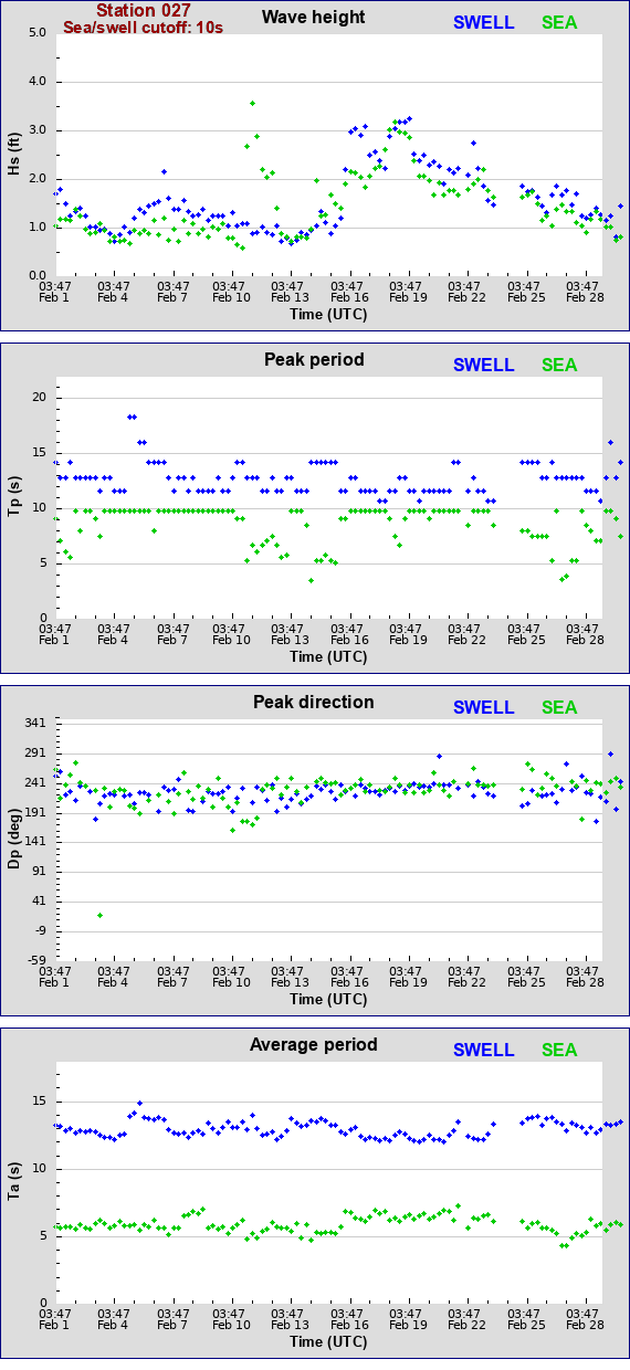 Sea swell plot