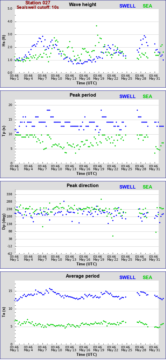 Sea swell plot