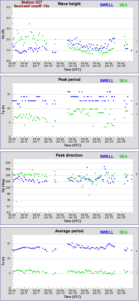 Sea swell plot