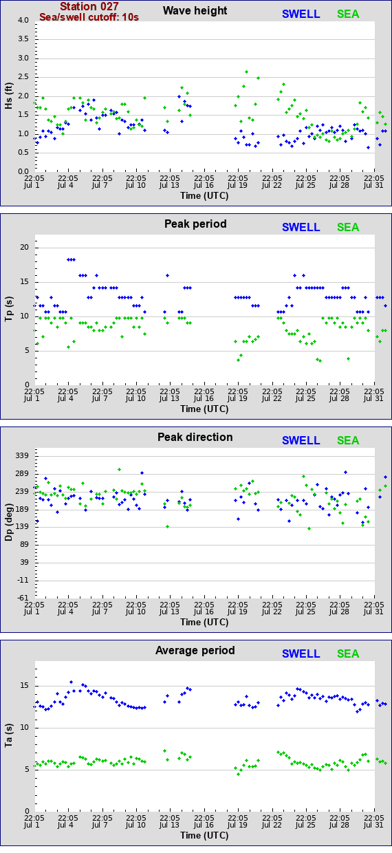 Sea swell plot