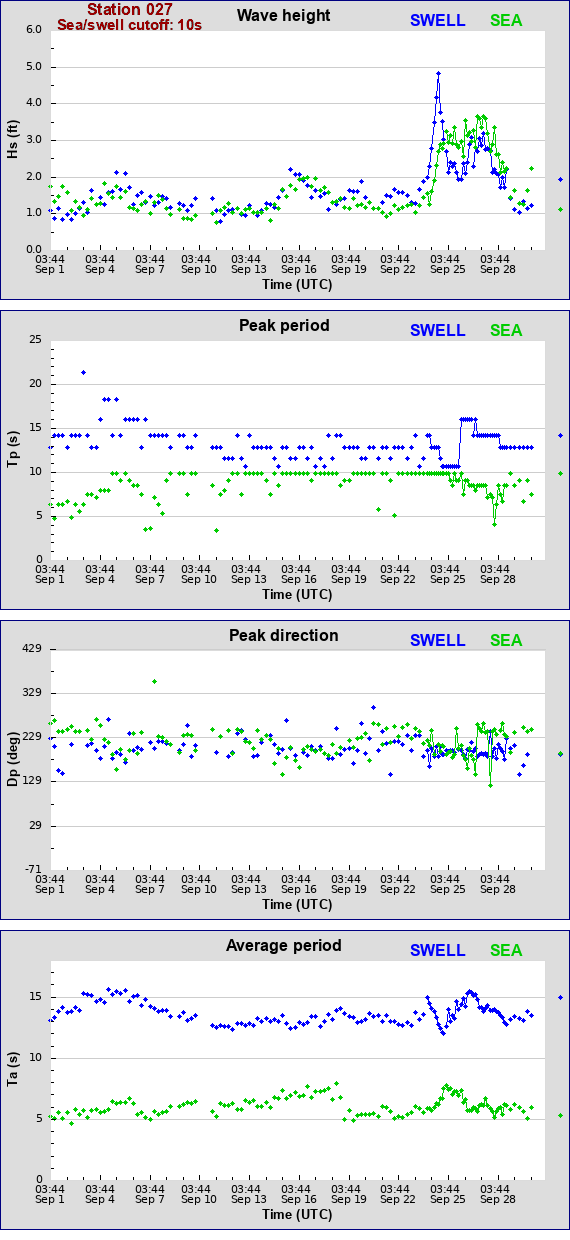 Sea swell plot