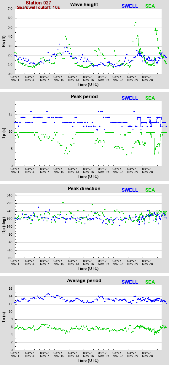 Sea swell plot