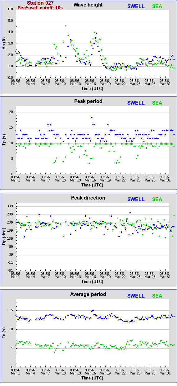 Sea swell plot