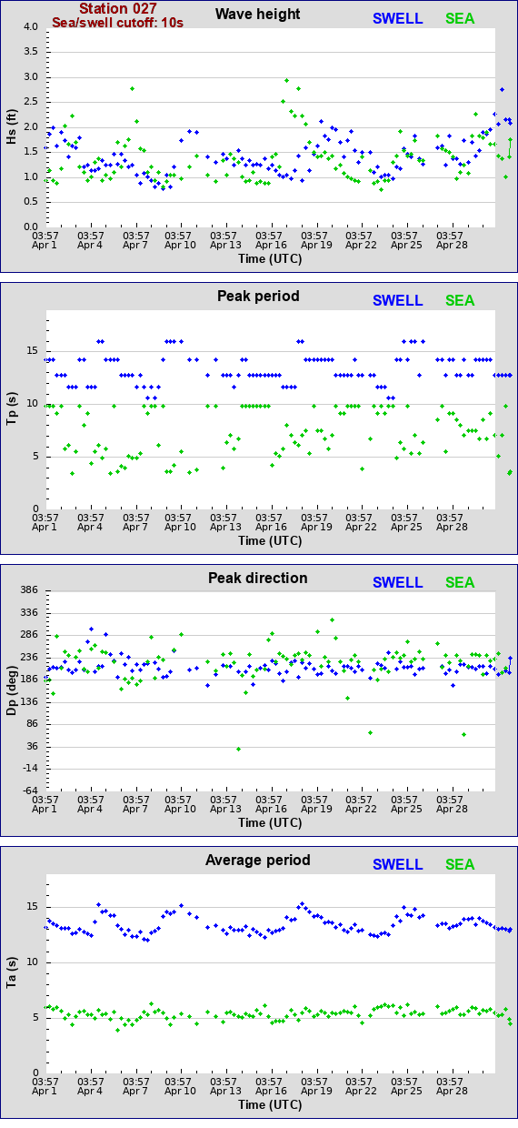 Sea swell plot