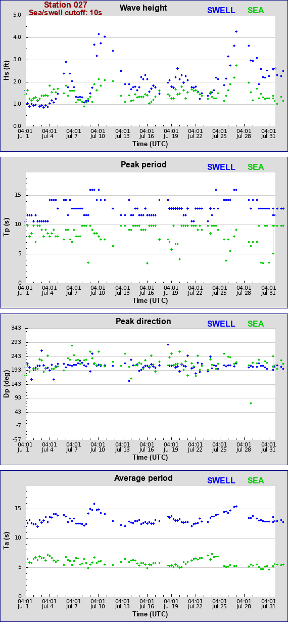 Sea swell plot