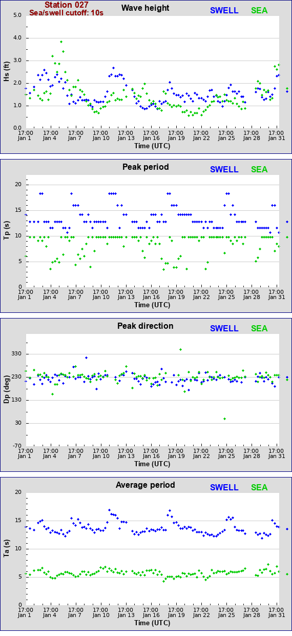 Sea swell plot