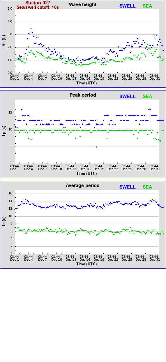 Sea swell plot