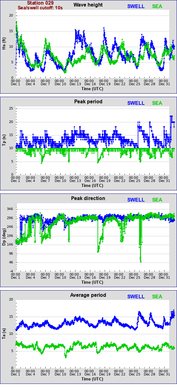 Sea swell plot