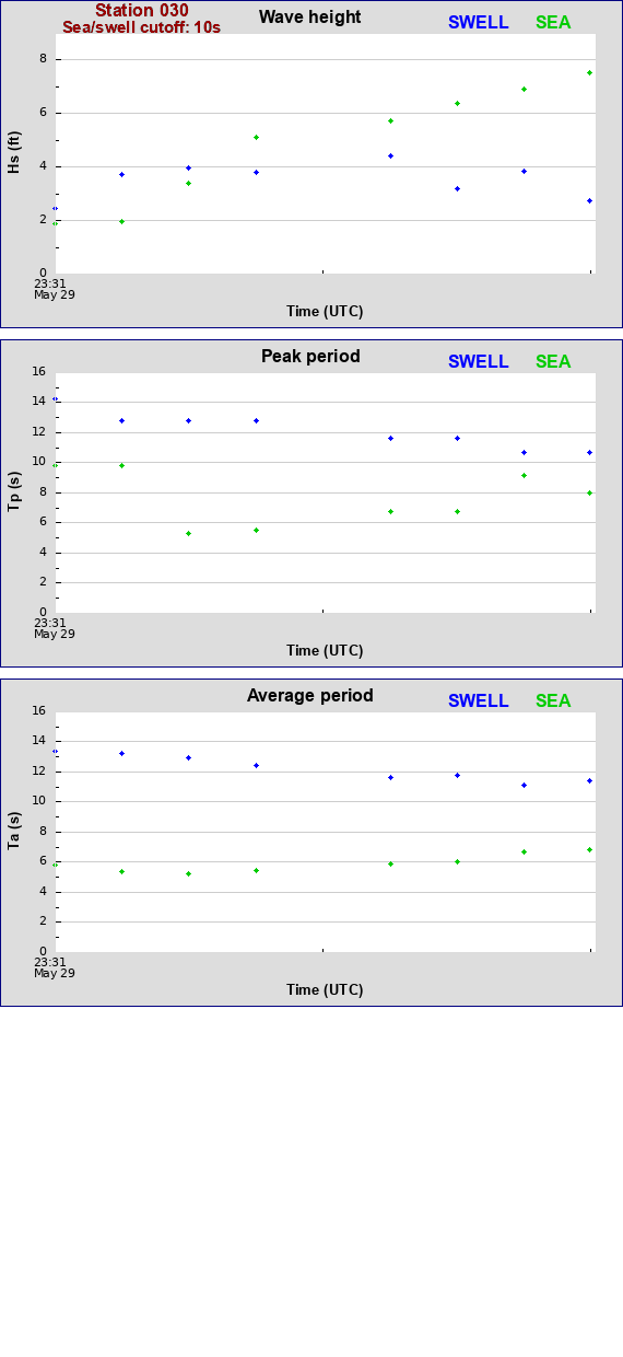 Sea swell plot