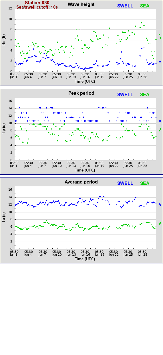 Sea swell plot