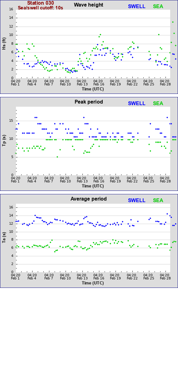 Sea swell plot