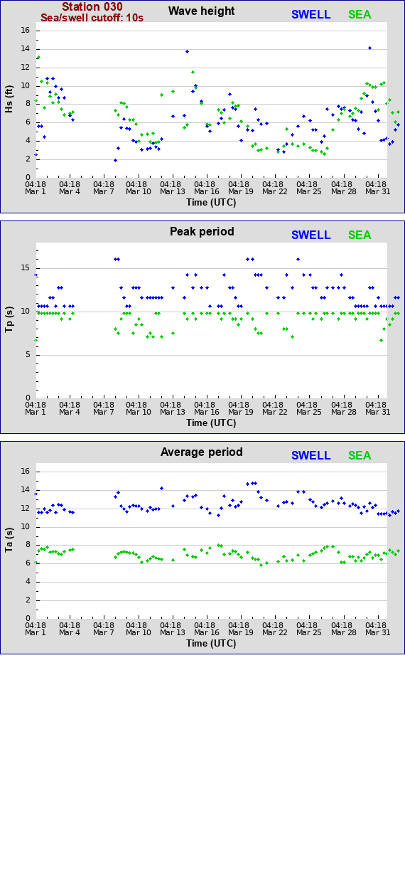 Sea swell plot