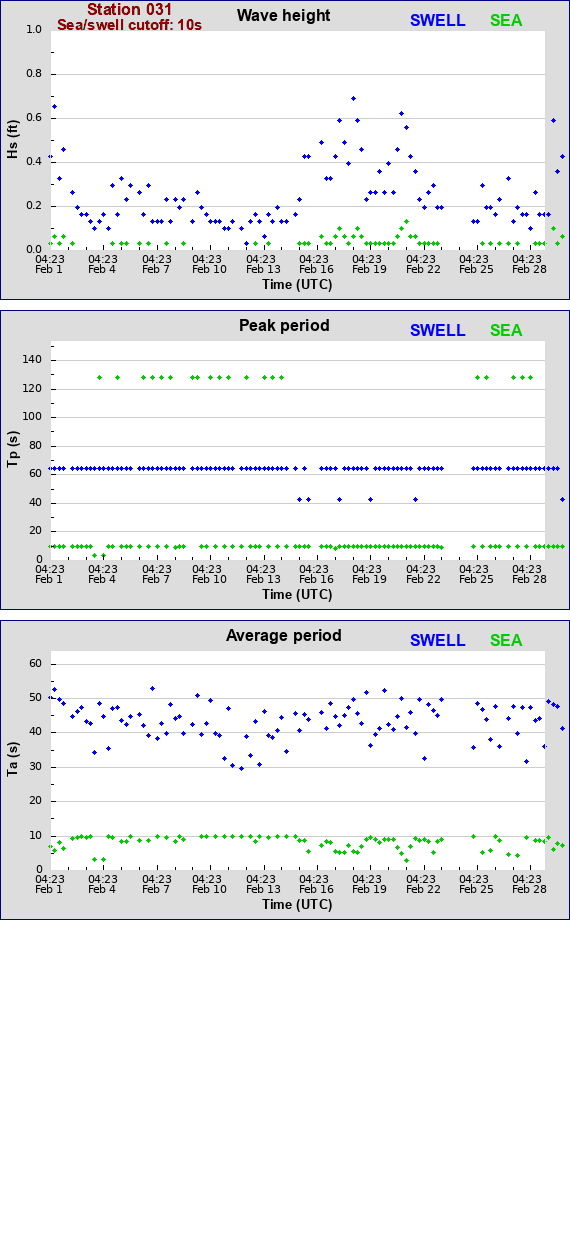 Sea swell plot