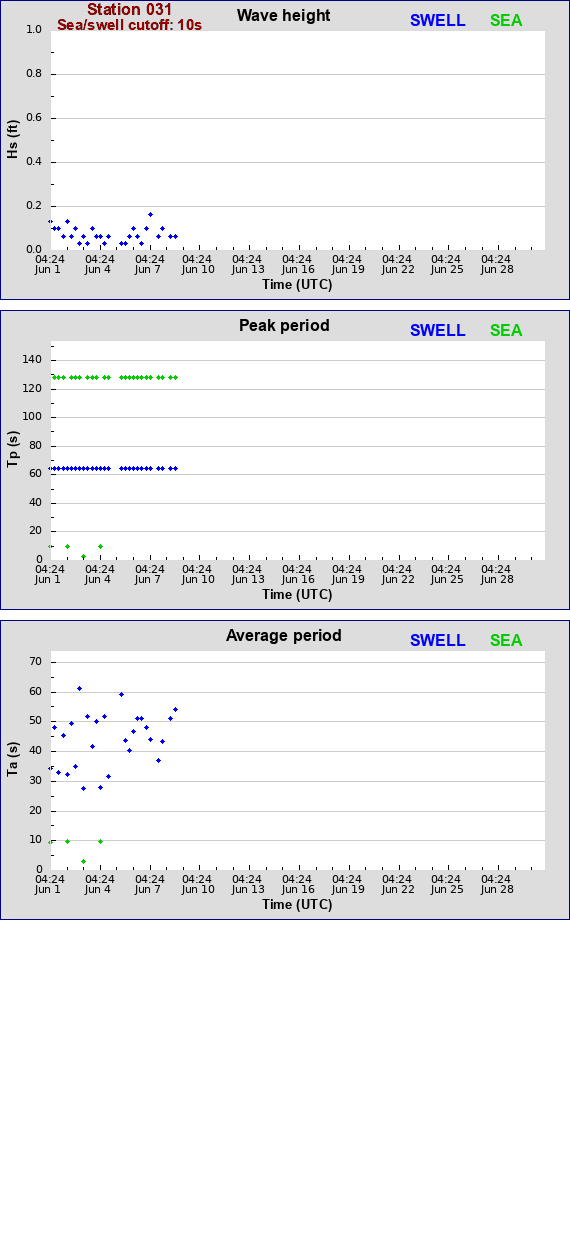 Sea swell plot