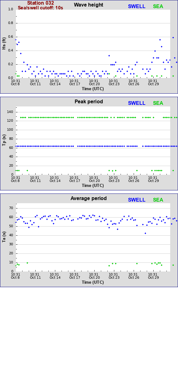 Sea swell plot