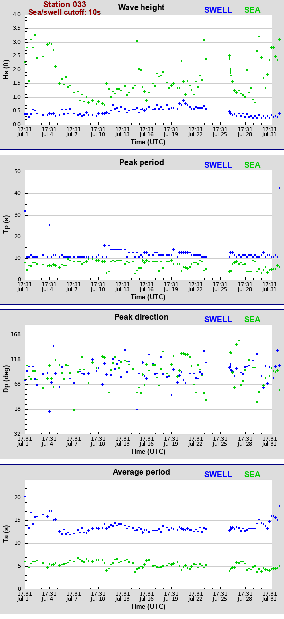 Sea swell plot