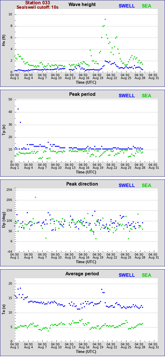 Sea swell plot