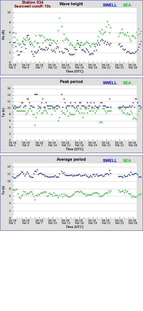 Sea swell plot