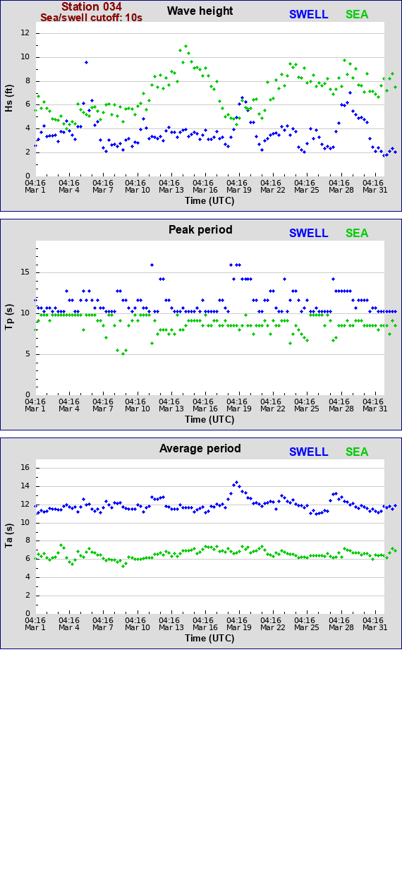 Sea swell plot