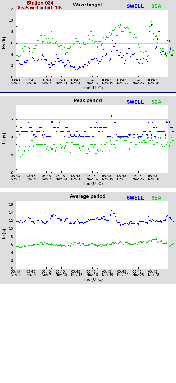 Sea swell plot