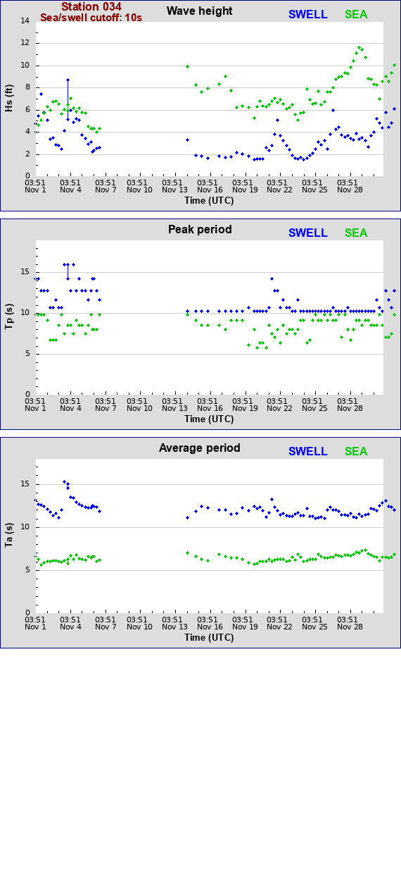 Sea swell plot