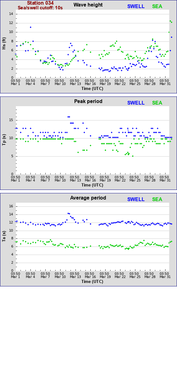 Sea swell plot