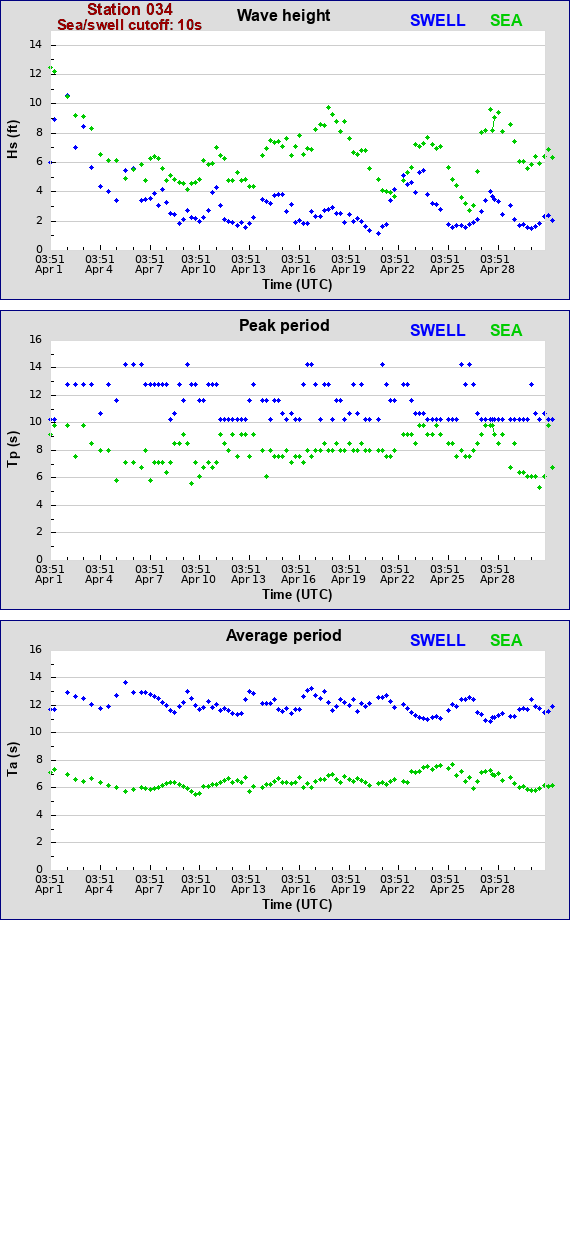 Sea swell plot