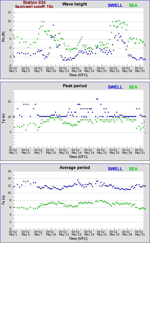 Sea swell plot