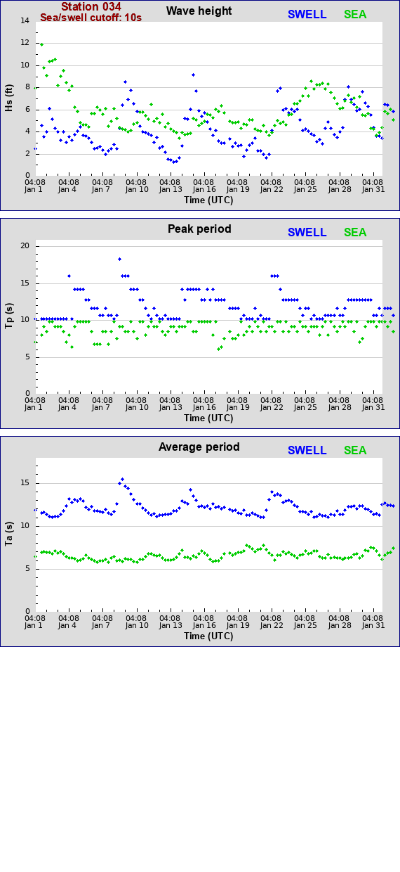 Sea swell plot