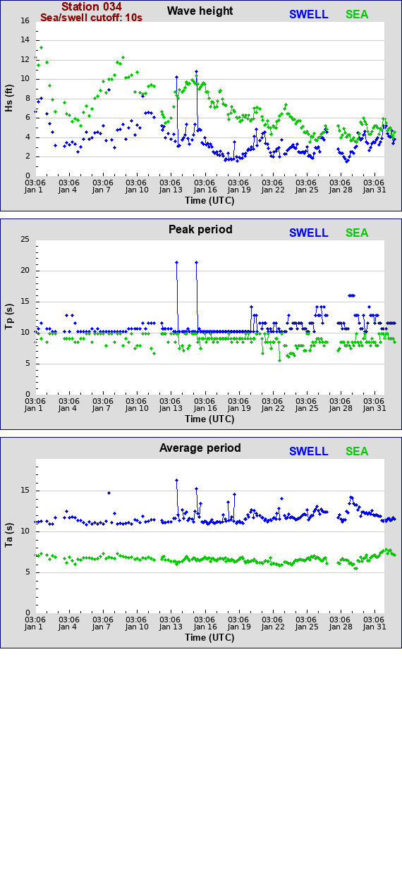 Sea swell plot