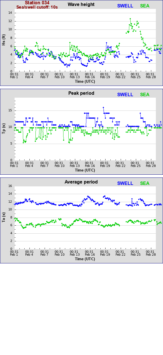 Sea swell plot