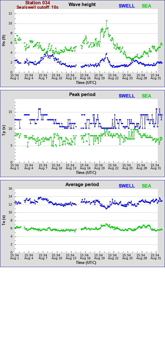 Sea swell plot