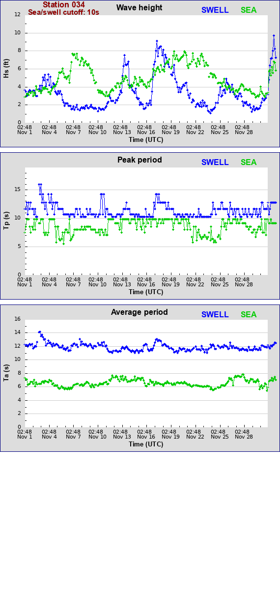 Sea swell plot