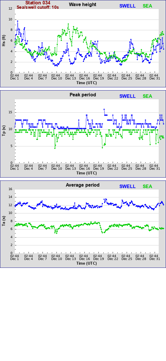 Sea swell plot